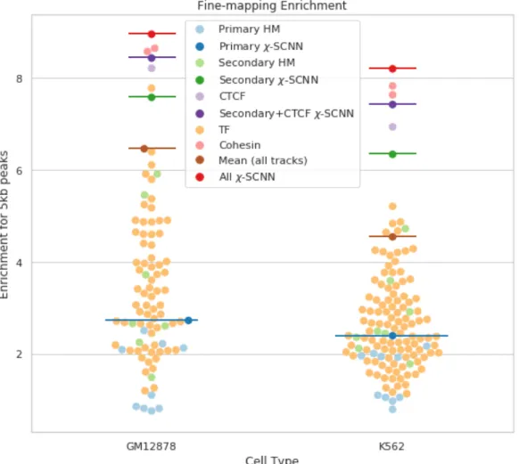 Figure 2.6.6 | 5kb peak fine-mapping performance for  c -SCNN and baseline methods  Fine-mapping  performance  using  individual  features  is  marked  with  points,  and  methods  integrating multiple features are emphasized with horizontal bars