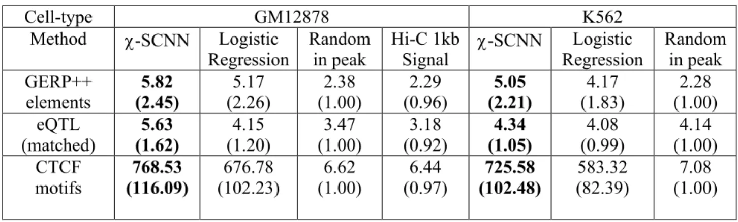Table 2.7.3 | Enrichments of functional elements as compared to the genome 