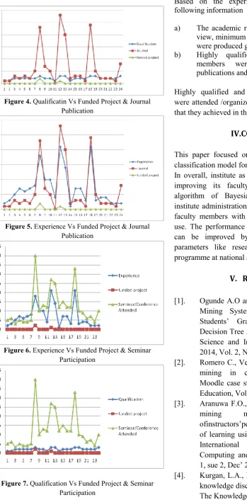 Figure 4. Qualificatin Vs Funded Project & Journal 