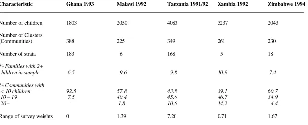 Table 2. Description of the 5 Demographic and Health Survey Data sets ________________________________________________________________________________________________________________ 