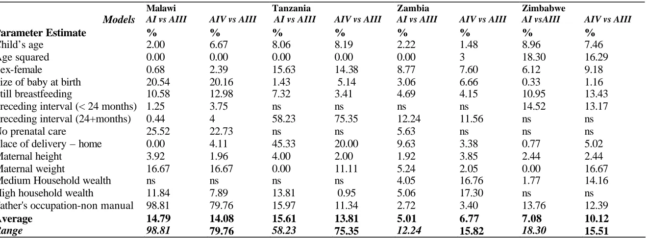 Table 3.  Percentage difference in parameter estimates between ordinary least squares regression (Model AI),  linear regression accounting for survey design (Model AIII) and 3-level linear models (Model AIV)