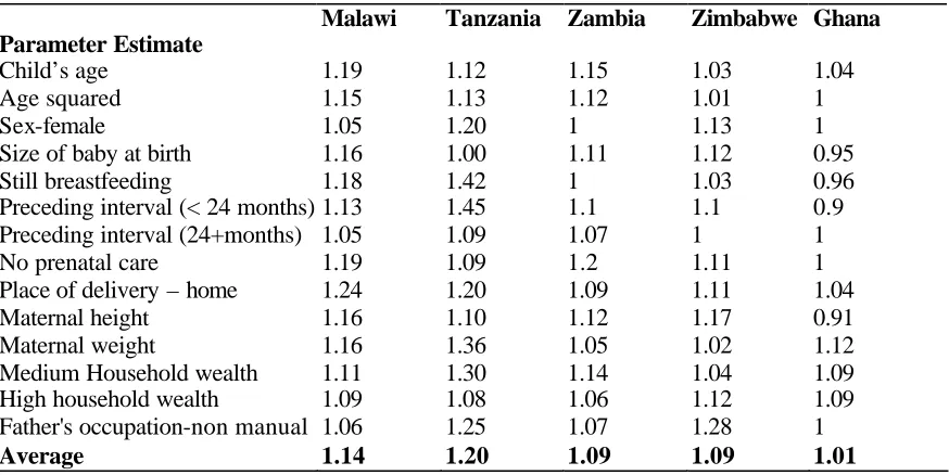 Table 4. Design Effects for linear regression Models (Ratio of standard errors of Model AIII to Model AI) 