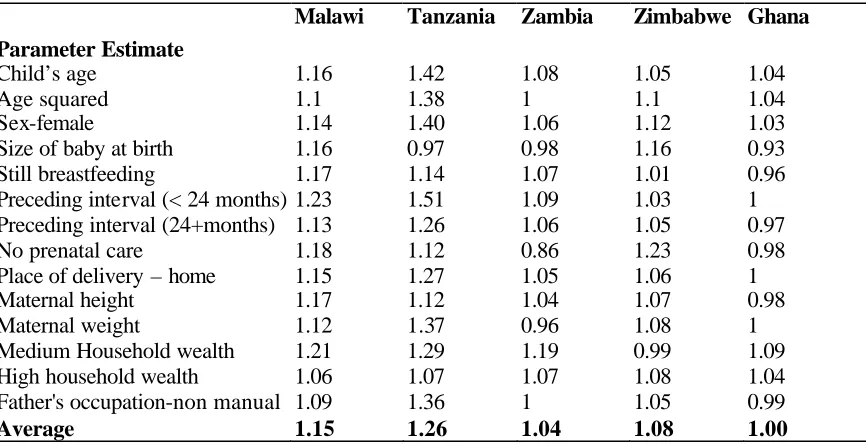 Table 6. Design Effects for logistic regression models (Ratio of standard errors of Model BIII and BI) 