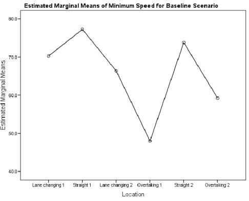 Figure 28: Minimum speeds in all in-motion manoeuvres in baseline scenario 