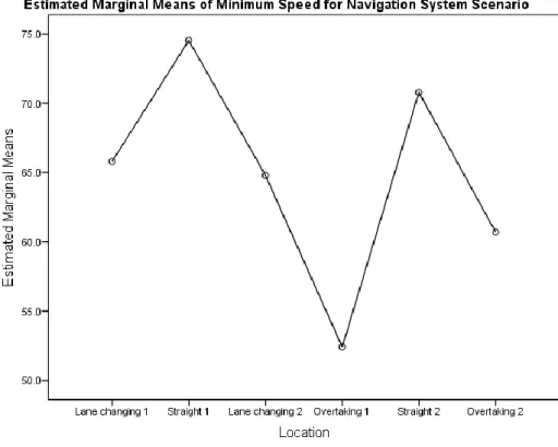 Table 30: Pair-wise comparisons of Minimum speed for navigation scenario 