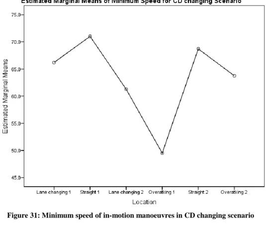 Table 34 below shows means and standard deviations of MRCs for all locations. Results show  significant differences across locations, F(5,126) = 5.840, p < .05,   p2  = .188, OP = .993