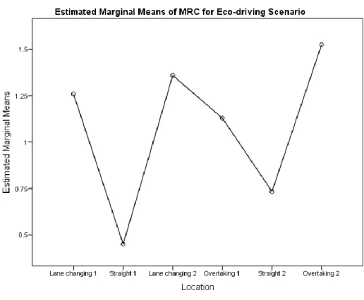 Table 36: Pair-wise comparisons of MRC for eco-driving scenario 