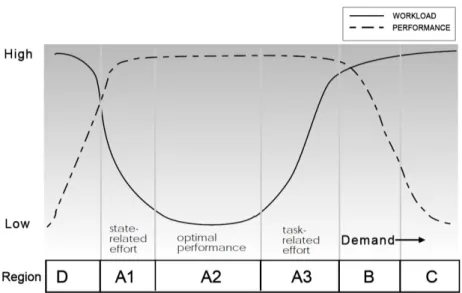 Figure 3: Relationship between workload and performance extracted from de Waard (1996, p.24) 