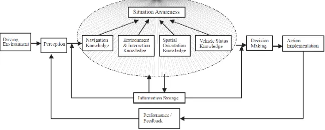 Figure 4: The information processing of driving task; situational awareness outlook extracted from Ma  and Kaber (2005, p.942) 