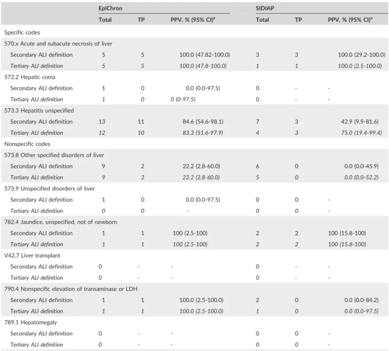 TABLE 3 Positive predictive values (PPVs) of specific and nonspecific codes used to identify potential acute liver injury (ALI) cases: Secondary (regular font) and tertiary (italics) ALI definitions in data sources using ICD ‐9‐CM codes (nonevaluable cases