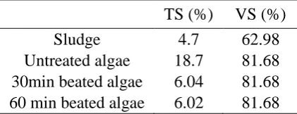 Table 1. Algae and sludge characterization 