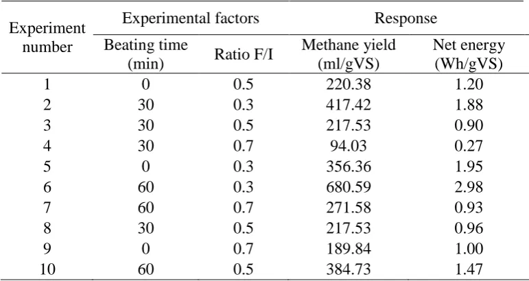 Table 2. Energy balance for the beating pretreatment. 