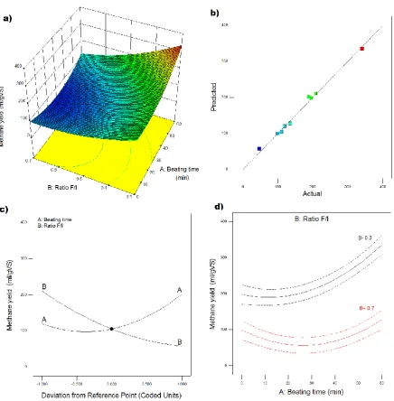 Figure 2. Response surface plots for methane production in 3D (a), scatter diagram (b), perturbation plot (c) and interaction plot (d)