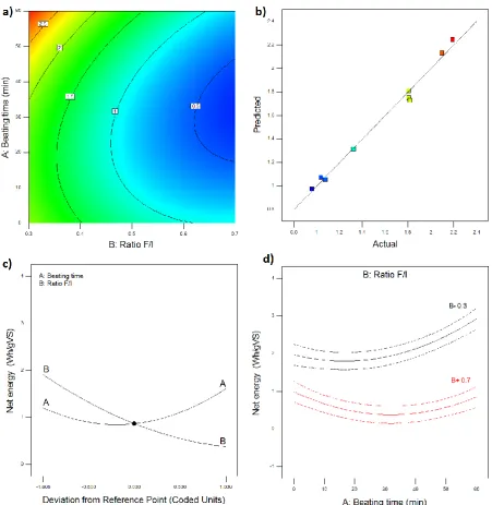 Figure 3. Response surface plot for net energy (a), scatter diagram (b), perturbation plot (c) and interaction plot (d)
