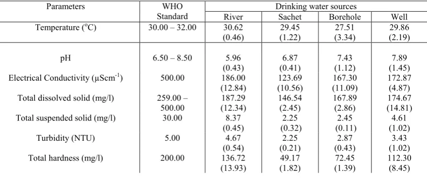 Table 3.1: Mean (Standard error) of selected physicochemical parameters of sampled drinking water sources in Jabi District of FCT, Abuja