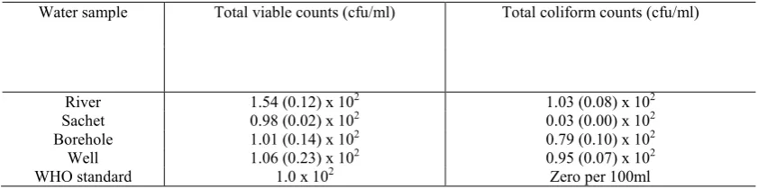 Table 3.2: Total Aerobic Plate Count Mean (Standard error) of bacteriological analyses (coliform count) sampled drinking water sources in Jabi, Abuja   