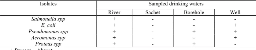 Table 3.4: Cell Morphology and Biochemical Characteristics of Isolates from drinking water sources in Jabi District of FCT, Abuja  