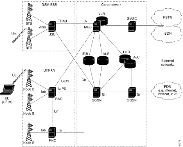Figure 2-1: UMTS Architecture 