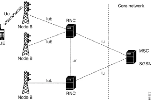 Figure 2-2: UTRAN architecture 
