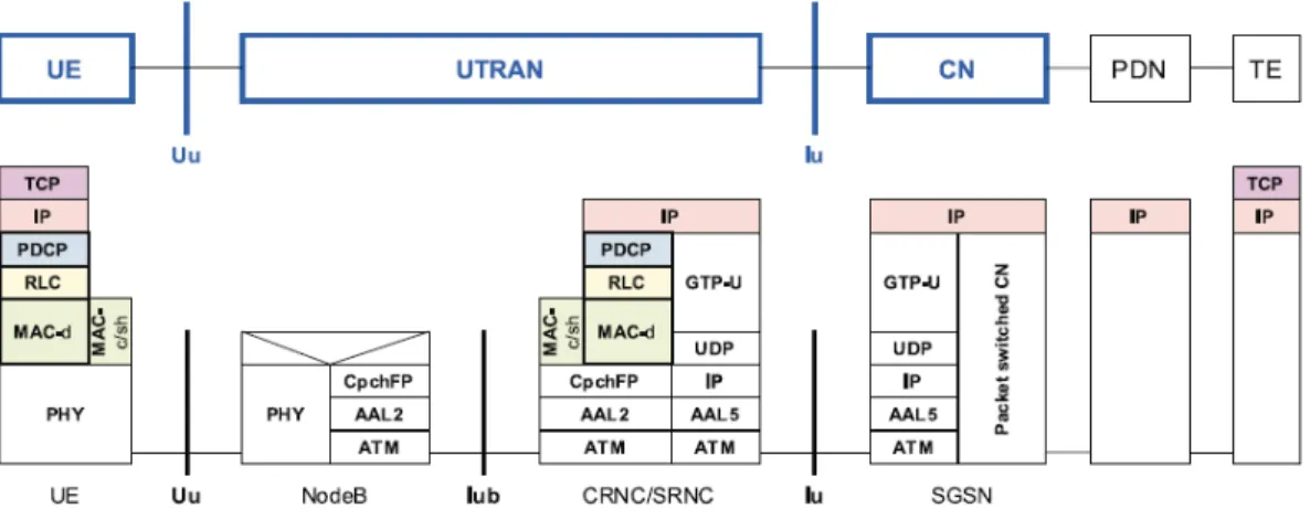 Figure 2-3: UMTS protocol stack (PS domain) 