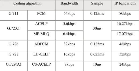 Table 2-2: IP bandwidth requirements for the most common coding algorithms 