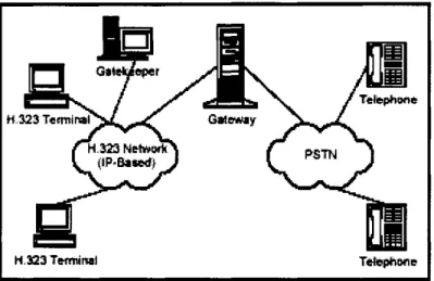Figure  2-6  illustrates  the  elements  of  H.323  architecture  and  their  connection
