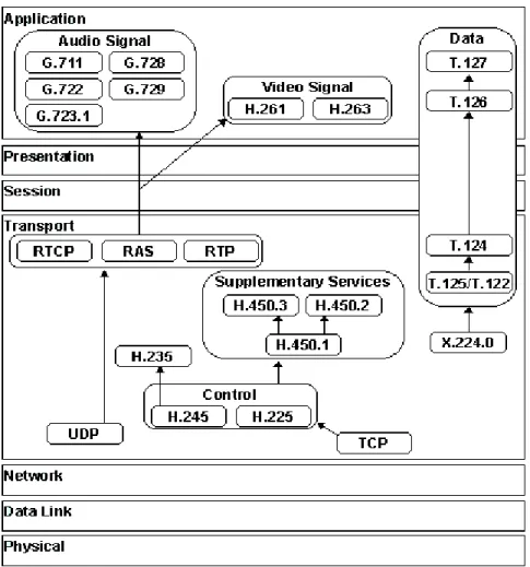 Figure 2-7: The H.323 suite in relation to the OSI model 