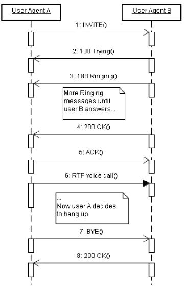 Figure 2-11: A typical SIP call 