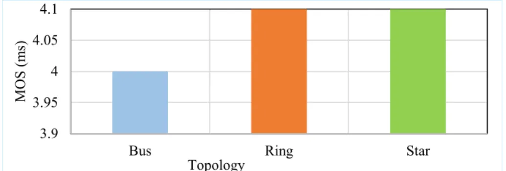 Figure 10. Average MOS of VoIP Communication in Different Topologies 