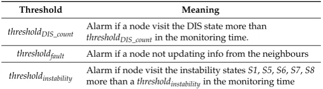 Table 2. The thresholds used in the algorithm.
