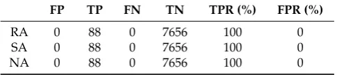 Table 4. TPR and FPR of Rank attack, sinkhole attack and Neighbor attack after 4 min.