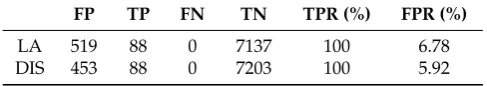Table 7. TPR and FPR of Rank attack, sinkhole attack and Neighbor attack after 12 min.