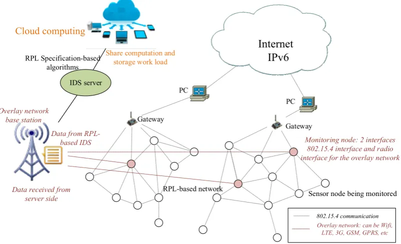 Figure 7.Figure 7. Extensive capability IDS architecture designed for enabling other robust detecting techniques