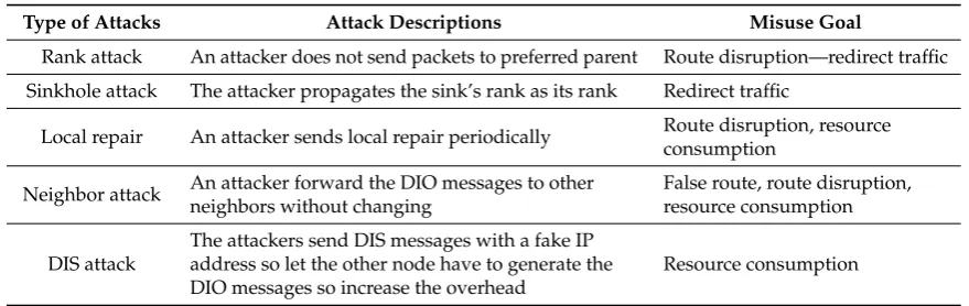 Table 1. Summary of potential internal threats towards RPL topology performance.
