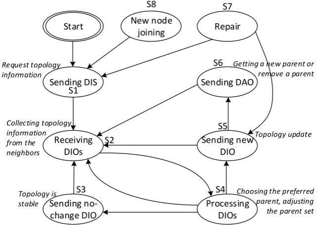 Figure 2.Figure 2. Speciﬁcation-based IDS for RPL through trace ﬁle analysis. Specification-based IDS for RPL through trace file analysis