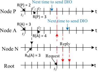 Figure 4.Figure 4.Figure 4. Synchronization issue in Raza’s solution. Synchronization issue in Raza’s solution
