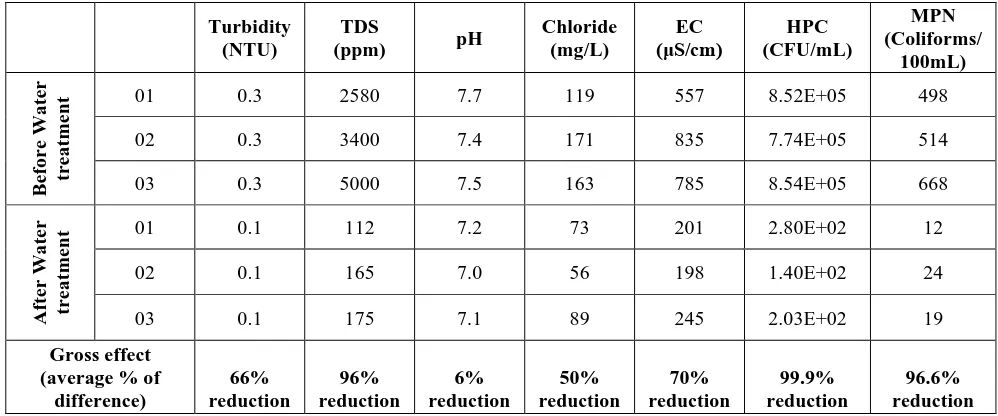 Table 2B. Detection of selected viral contaminants in water supplied to the city of Karachi, before and after the 