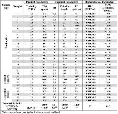 Table 3. Assessment of different physical, chemical and bacteriological parameters in tap water samples, in 