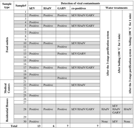 Table 4. Detectable prevalence of selected viral contaminants and the effect of common pre-treatment house-