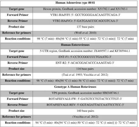 Table 1. Specific primers, their target site, oligonucleotide sequences, their product size, and reaction 