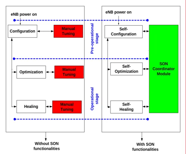 Figure 1.1: Network operation process with and without SON features [13].