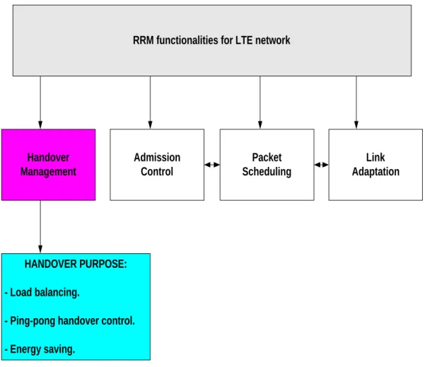 Figure 1.2: Relationship between RRM functionalities.