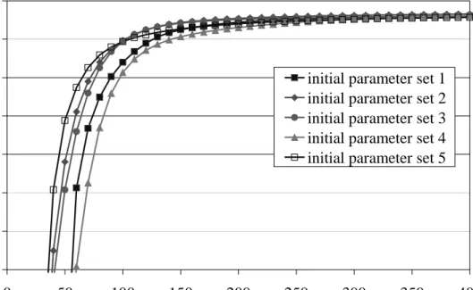 Figure 4. Convergence behavior for different (random) initial parameter sets 