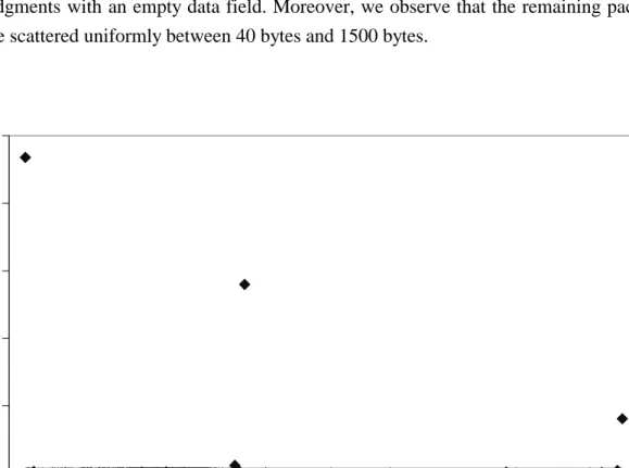 Figure 7. Probability mass function of TCP packets lengths 