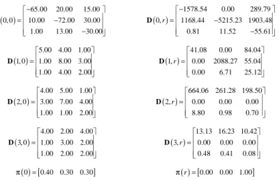 Table 2. Initial (left) and estimated (right) BMAP parameter set 