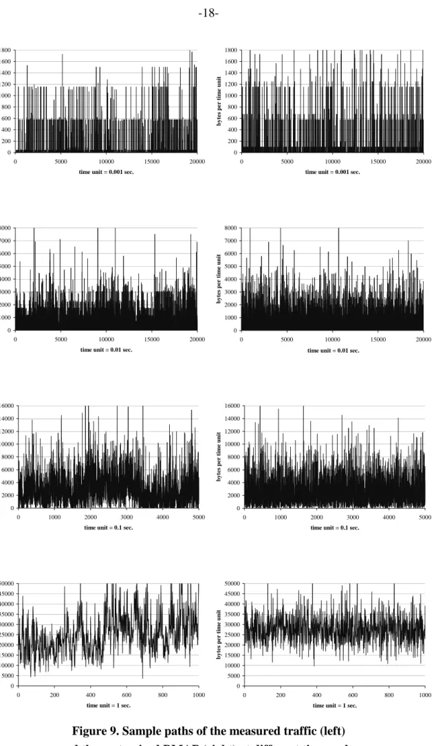 Figure 9. Sample paths of the measured traffic (left)  and the customized BMAP (right) at different time scales 