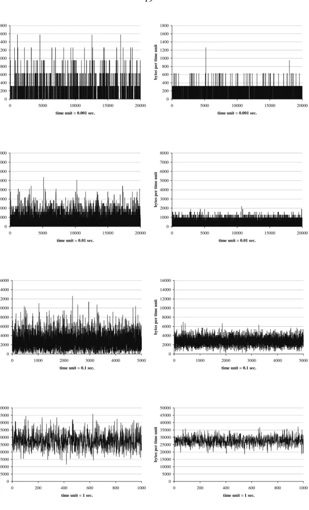 Figure 10. Sample paths of the MMPP (left) and the Poisson process (right)  at different time scales 