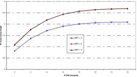 Figure 4.16   Mean RT delay Vs R for  λ nrt  = 2, 6, and 9 and  µ nrt   = 10 