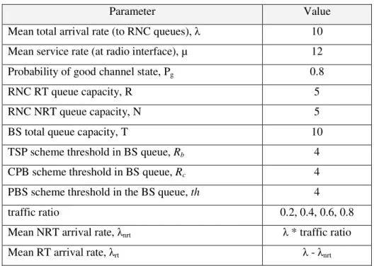 Table 4.3  Values of default parameters used in analytical models for comparative performance  evaluation of the priority queuing schemes 