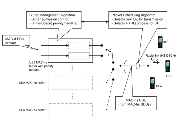 Figure 5.1 Logical hierarchy of UE 1  multiplexed RT and NRT MAC-d flows’ in Node B MAC-hs 